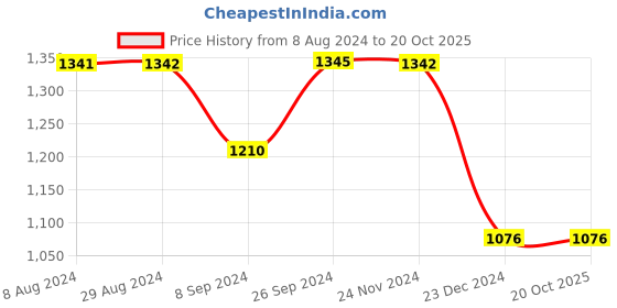 tatacliq.com Inc.5 Women's Black Ankle Strap Wedges inc.5 Price History Graph from 8 Aug 2024 to 20 Oct 2025