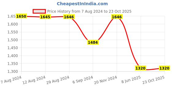tatacliq.com Inc.5 Women's Black Ankle Strap Wedges inc.5 Price History Graph from 7 Aug 2024 to 22 Oct 2025