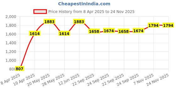 tatacliq.com Inc.5 Women's Black Ankle Strap Wedges inc.5 Price History Graph from 8 Apr 2025 to 23 Nov 2025