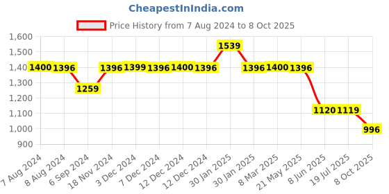 tatacliq.com Inc.5 Women's Black Ankle Strap Wedges inc.5 Price History Graph from 7 Aug 2024 to 8 Oct 2025