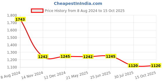 tatacliq.com Inc.5 Women's Black Ankle Strap Wedges inc.5 Price History Graph from 8 Aug 2024 to 14 Oct 2025