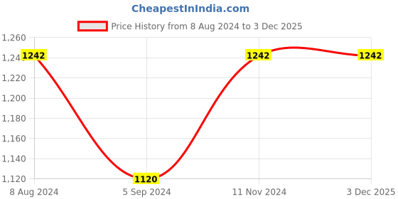 tatacliq.com Inc.5 Women's Black Ankle Strap Wedges inc.5 Price History Graph from 8 Aug 2024 to 3 Dec 2025