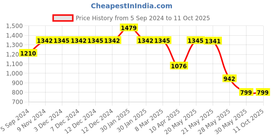 tatacliq.com Inc.5 Women's Black Ankle Strap Wedges inc.5 Price History Graph from 5 Sep 2024 to 10 Oct 2025
