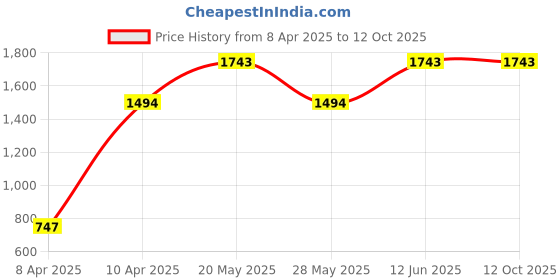 tatacliq.com Inc.5 Women's Black Ankle Strap Wedges inc.5 Price History Graph from 8 Apr 2025 to 12 Oct 2025