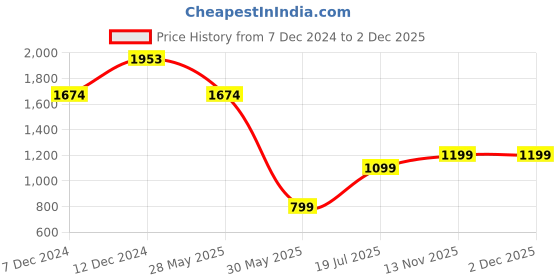 tatacliq.com Inc.5 Women's Black Ankle Strap Wedges inc.5 Price History Graph from 7 Dec 2024 to 1 Dec 2025