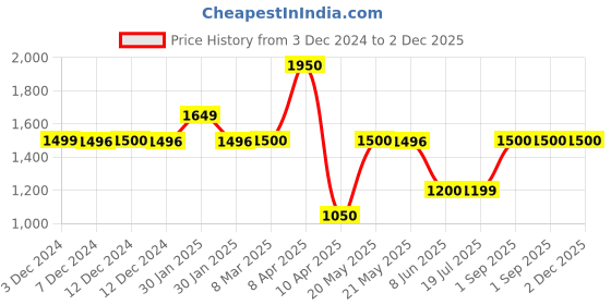 tatacliq.com Inc.5 Women's Black Ankle Strap Wedges inc.5 Price History Graph from 3 Dec 2024 to 1 Dec 2025