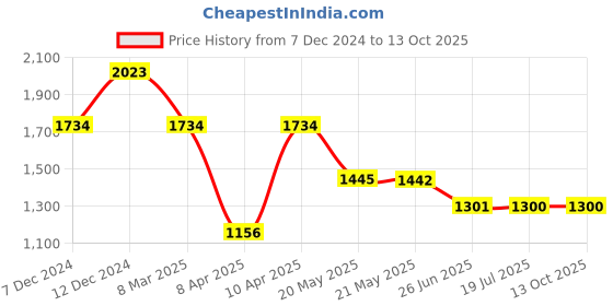 tatacliq.com Inc.5 Women's Black Ankle Strap Wedges inc.5 Price History Graph from 7 Dec 2024 to 12 Oct 2025