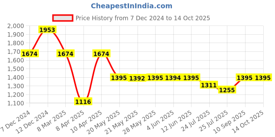 tatacliq.com Inc.5 Women's Black Ankle Strap Wedges inc.5 Price History Graph from 7 Dec 2024 to 14 Oct 2025