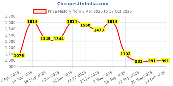 tatacliq.com Inc.5 Women's Black Ankle Strap Wedges inc.5 Price History Graph from 8 Apr 2025 to 16 Oct 2025