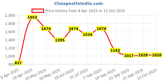 tatacliq.com Inc.5 Women's Black Ankle Strap Wedges inc.5 Price History Graph from 9 Apr 2025 to 12 Oct 2025