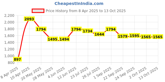 tatacliq.com Inc.5 Women's Black Ankle Strap Wedges inc.5 Price History Graph from 8 Apr 2025 to 13 Oct 2025