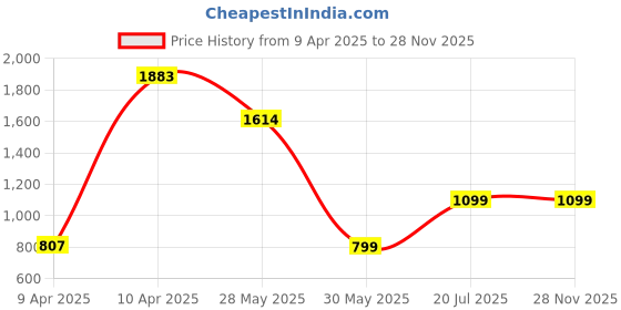 tatacliq.com Inc.5 Women's Black Ankle Strap Wedges inc.5 Price History Graph from 9 Apr 2025 to 28 Nov 2025
