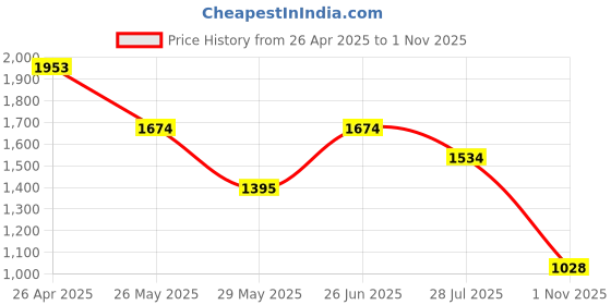 tatacliq.com Inc.5 Women's Black Ankle Strap Wedges inc.5 Price History Graph from 26 Apr 2025 to 1 Nov 2025