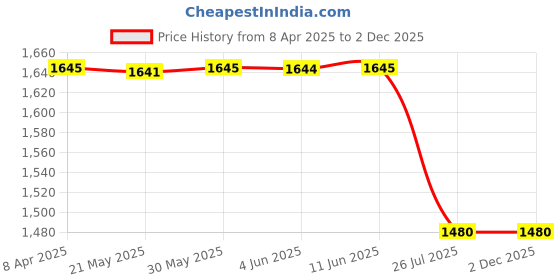tatacliq.com Inc.5 Women's Black Ankle Strap Wedges inc.5 Price History Graph from 8 Apr 2025 to 2 Dec 2025