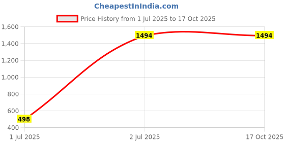tatacliq.com Inc.5 Women's Black Ankle Strap Wedges inc.5 Price History Graph from 1 Jul 2025 to 16 Oct 2025