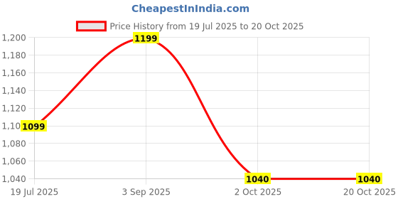tatacliq.com Inc.5 Women's Black Ankle Strap Wedges inc.5 Price History Graph from 19 Jul 2025 to 17 Oct 2025