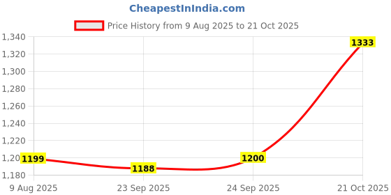 tatacliq.com Inc.5 Women's Black Ankle Strap Wedges inc.5 Price History Graph from 9 Aug 2025 to 21 Oct 2025