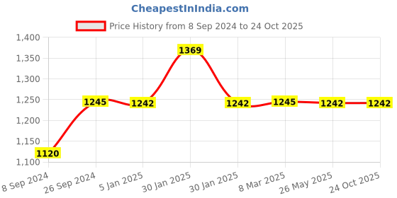 tatacliq.com Inc.5 Women's Black Back Strap Sandals inc.5 Price History Graph from 8 Sep 2024 to 24 Oct 2025