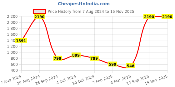 tatacliq.com Inc.5 Women's Black Back Strap Sandals inc.5 Price History Graph from 7 Aug 2024 to 14 Nov 2025