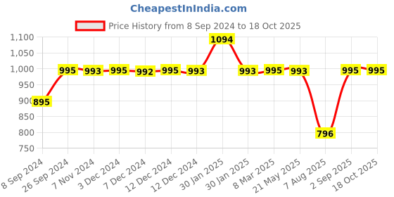 tatacliq.com Inc.5 Women's Black Back Strap Sandals inc.5 Price History Graph from 8 Sep 2024 to 18 Oct 2025