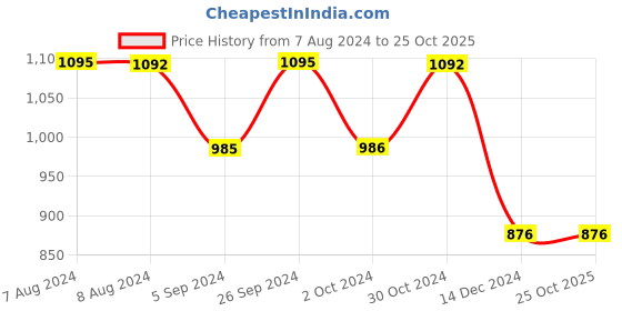 tatacliq.com Inc.5 Women's Black Back Strap Sandals inc.5 Price History Graph from 7 Aug 2024 to 22 Oct 2025