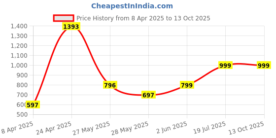 tatacliq.com Inc.5 Women's Black Back Strap Sandals inc.5 Price History Graph from 8 Apr 2025 to 13 Oct 2025