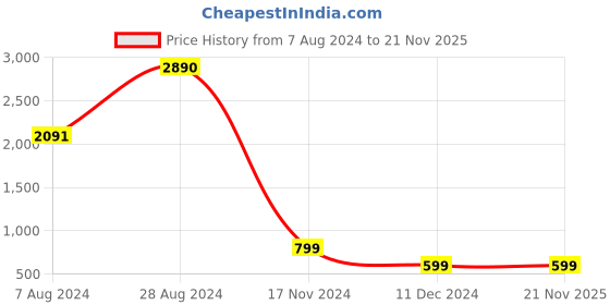 tatacliq.com Inc.5 Women's Black Back Strap Sandals inc.5 Price History Graph from 7 Aug 2024 to 20 Nov 2025