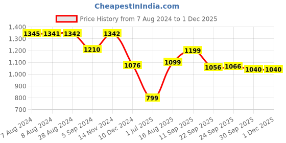 tatacliq.com Inc.5 Women's Black Back Strap Sandals inc.5 Price History Graph from 7 Aug 2024 to 30 Nov 2025