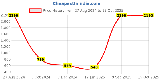 tatacliq.com Inc.5 Women's Black Back Strap Sandals inc.5 Price History Graph from 27 Aug 2024 to 15 Oct 2025