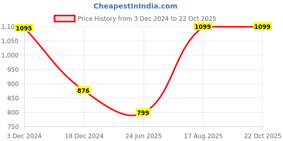tatacliq.com Inc.5 Women's Black Back Strap Sandals inc.5 Price History Graph from 3 Dec 2024 to 22 Oct 2025