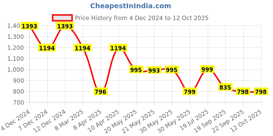tatacliq.com Inc.5 Women's Black Back Strap Sandals inc.5 Price History Graph from 4 Dec 2024 to 12 Oct 2025