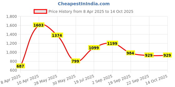 tatacliq.com Inc.5 Women's Black Back Strap Sandals inc.5 Price History Graph from 8 Apr 2025 to 14 Oct 2025