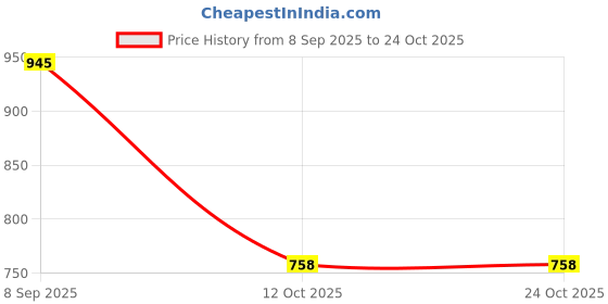 tatacliq.com Inc.5 Women's Black Back Strap Sandals inc.5 Price History Graph from 8 Sep 2025 to 22 Oct 2025