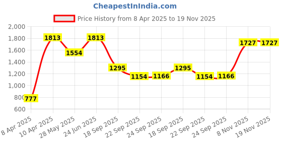 tatacliq.com Inc.5 Women's Black Back Strap Sandals inc.5 Price History Graph from 8 Apr 2025 to 19 Nov 2025