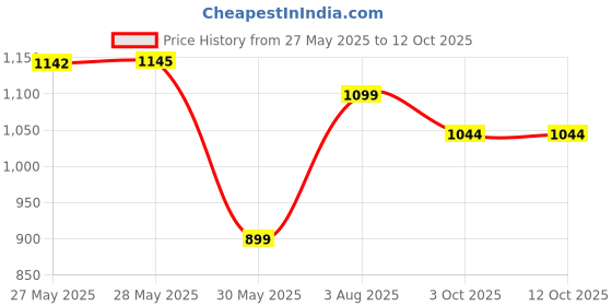 tatacliq.com Inc.5 Women's Black Back Strap Sandals inc.5 Price History Graph from 27 May 2025 to 12 Oct 2025