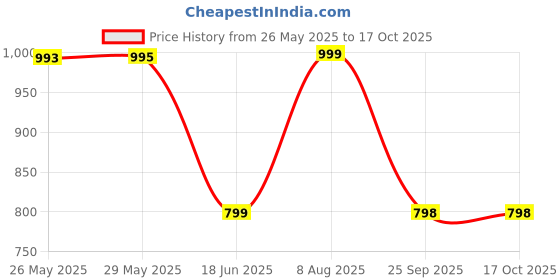 tatacliq.com Inc.5 Women's Black Back Strap Sandals inc.5 Price History Graph from 26 May 2025 to 16 Oct 2025
