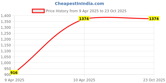tatacliq.com Inc.5 Women's Black Back Strap Sandals inc.5 Price History Graph from 9 Apr 2025 to 22 Oct 2025