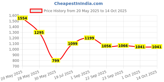 tatacliq.com Inc.5 Women's Black Back Strap Sandals inc.5 Price History Graph from 20 May 2025 to 13 Oct 2025