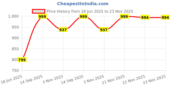 tatacliq.com Inc.5 Women's Black Back Strap Sandals inc.5 Price History Graph from 18 Jun 2025 to 23 Nov 2025