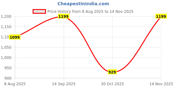 tatacliq.com Inc.5 Women's Black Back Strap Sandals inc.5 Price History Graph from 8 Aug 2025 to 14 Nov 2025