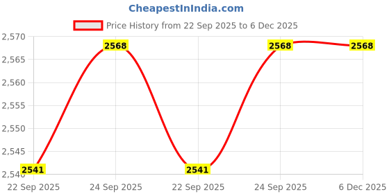 tatacliq.com Inc.5 Women's Black Back Strap Sandals inc.5 Price History Graph from 22 Sep 2025 to 6 Dec 2025