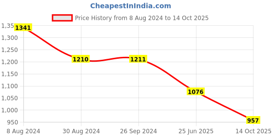 tatacliq.com Inc.5 Women's Black Back Strap Stilettos inc.5 Price History Graph from 8 Aug 2024 to 14 Oct 2025