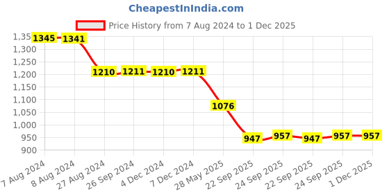 tatacliq.com Inc.5 Women's Black Back Strap Stilettos inc.5 Price History Graph from 7 Aug 2024 to 30 Nov 2025