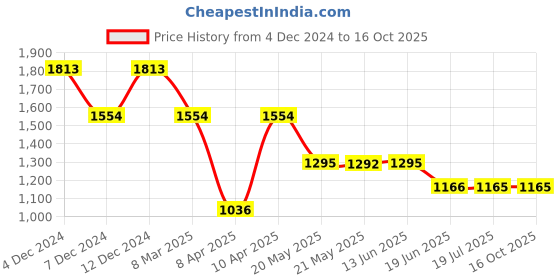 tatacliq.com Inc.5 Women's Black Back Strap Stilettos inc.5 Price History Graph from 4 Dec 2024 to 16 Oct 2025