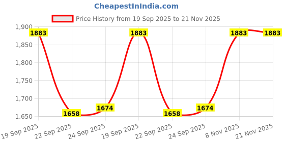 tatacliq.com Inc.5 Women's Black Back Strap Stilettos inc.5 Price History Graph from 19 Sep 2025 to 20 Nov 2025