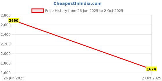 tatacliq.com Inc.5 Women's Black Back Strap Stilettos inc.5 Price History Graph from 26 Jun 2025 to 2 Oct 2025