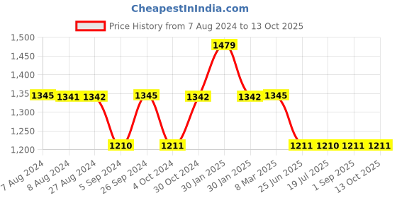tatacliq.com Inc.5 Women's Black Back Strap Wedges inc.5 Price History Graph from 7 Aug 2024 to 13 Oct 2025