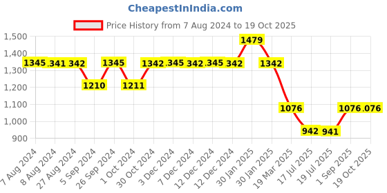 tatacliq.com Inc.5 Women's Black Back Strap Wedges inc.5 Price History Graph from 7 Aug 2024 to 18 Oct 2025