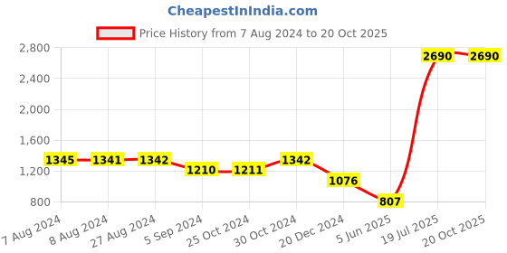 tatacliq.com Inc.5 Women's Black Back Strap Wedges inc.5 Price History Graph from 7 Aug 2024 to 19 Oct 2025