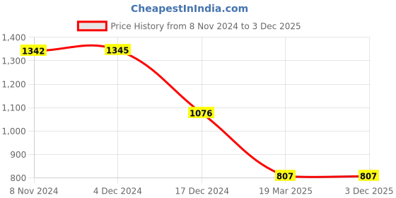 tatacliq.com Inc.5 Women's Black Back Strap Wedges inc.5 Price History Graph from 8 Nov 2024 to 2 Dec 2025